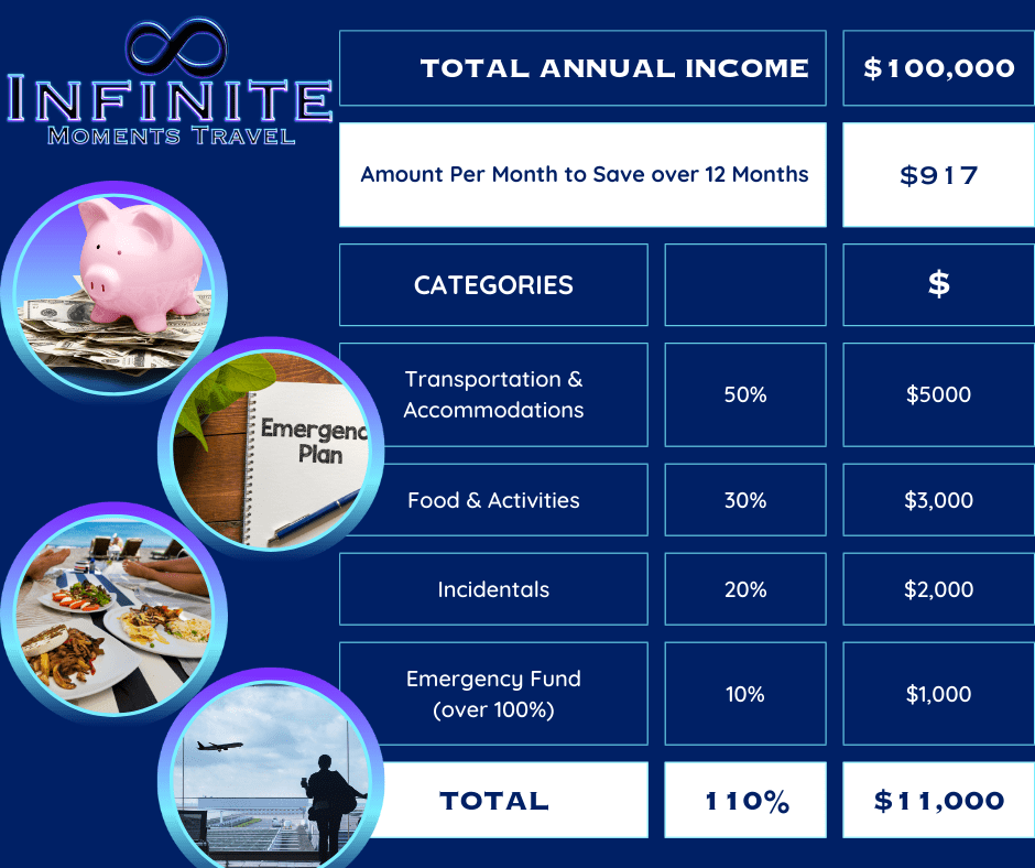 Vacation Budget